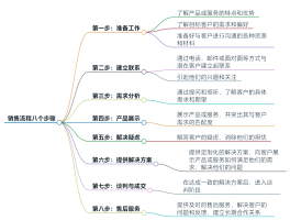 如何做好短信销售管理